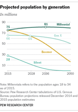 generational shift graph.png